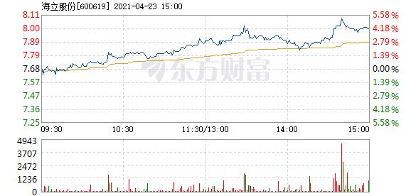 海立股份4月23日盘中涨幅达5%