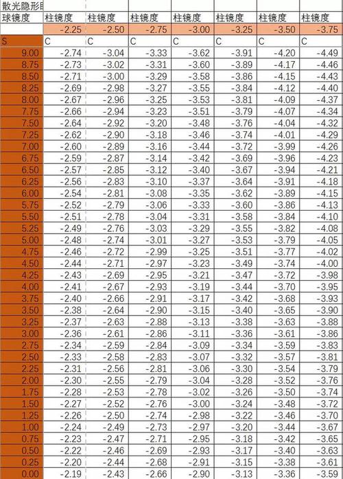 框架与隐形眼镜散光精准换算表(附使用说明)