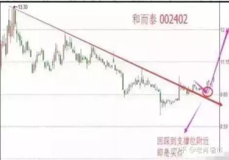 教你一招最容易判断股票买卖点的方法:利用趋势线判断买点和卖点