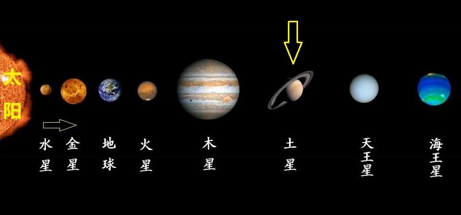 接下来,让我们一起了解下地球的另一个带着"光环"的远邻——" 土星"吧