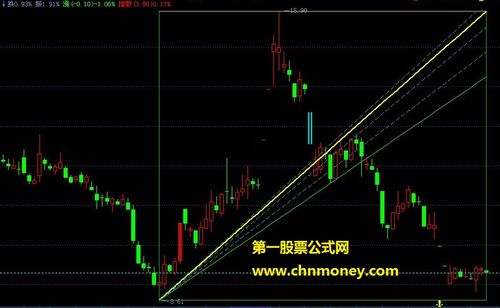 股票002429分享楚天老张的北沙矩形修改版公式