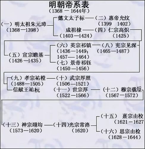 明朝皇帝关系图