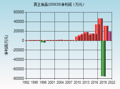 西王食品(000639)_股票行情,行情首页_中财网