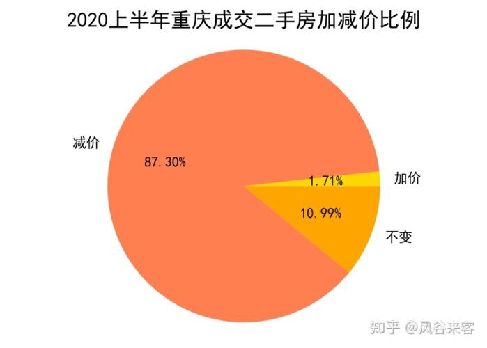 2020年上半年重庆二手房成交平均要降价3.