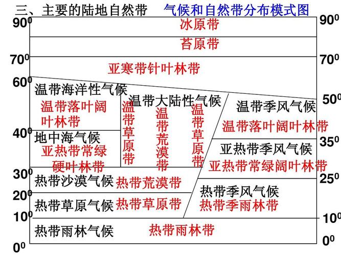 三,主要的陆地自然带 900 700 600 气候和自然带分布模式图   90 冰原