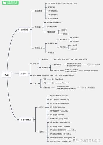 英语思维导图合集:29张语法结构图扫清英语必考知识点