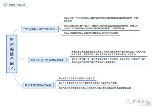 【思维导图】2020商经之保险法思维导图(持续更新中)