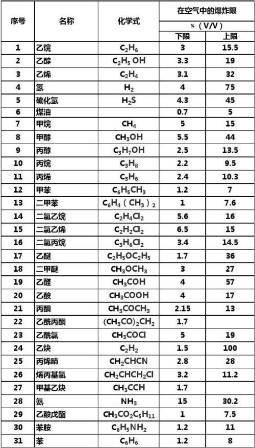 常见可燃气体的爆炸下限和爆炸上限