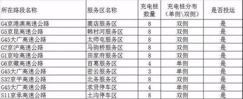 全国最全高速公路充电桩分布图,看看你所在省份都有哪些?