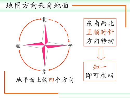 地图上的阅读之如何在地图上辨别方向课件共23张ppt