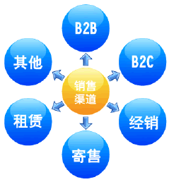 开拓新业务  ·应用多元化销售渠道拓展市场