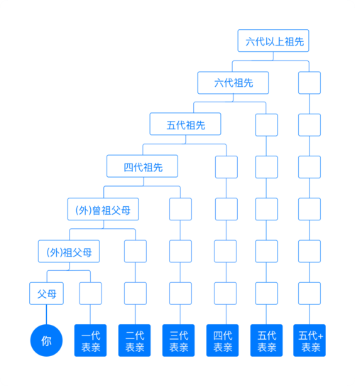 23魔方基因寻亲到底靠不靠谱基因寻亲是如何找到亲属的