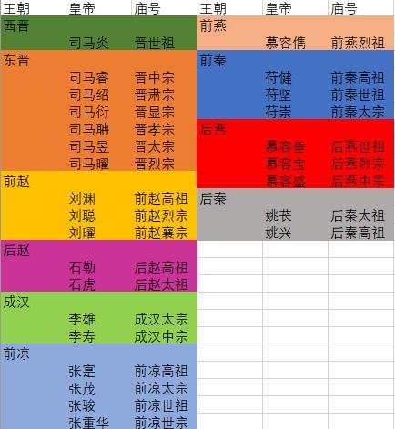 详解庙号在我国历史上的发展西晋后秦晋朝开始庙号泛滥