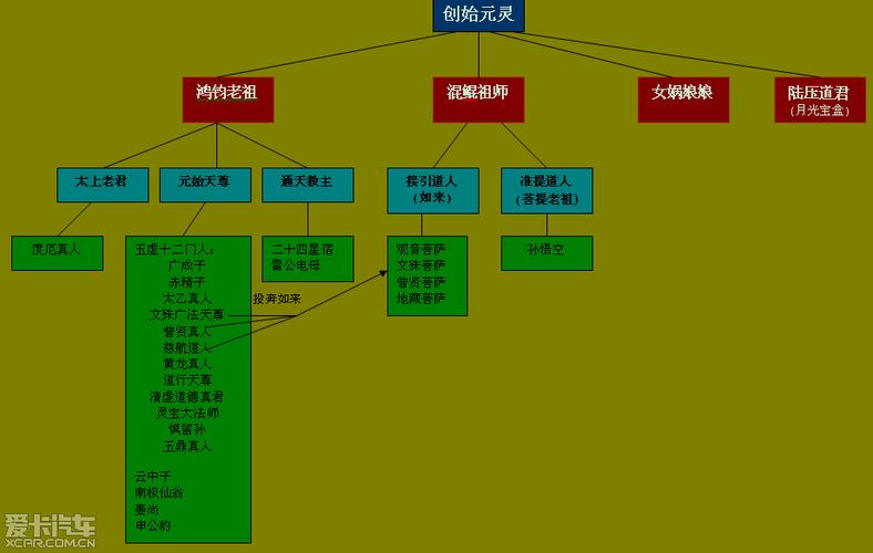 > 神仙的大致关系