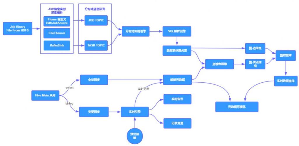 提供全域物理视图,业务视图,元数据变更跟踪监控,全域数据血缘关系图