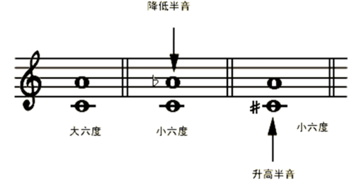 纯音程包括:纯一度,纯四度,纯五度,纯八度.