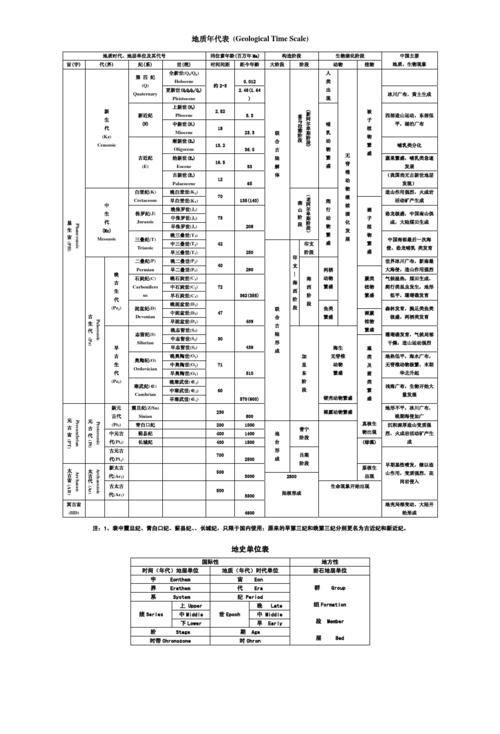 地质年代表及口诀记忆法