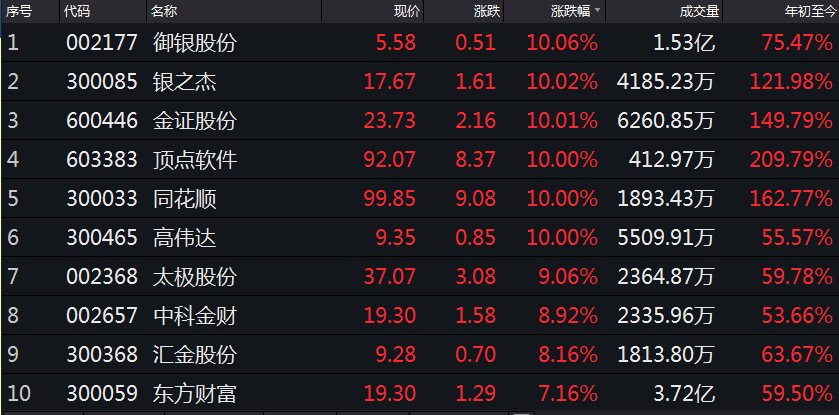 同花顺等6只个股涨停】金融科技板块集体冲高,截至发稿,御银股份