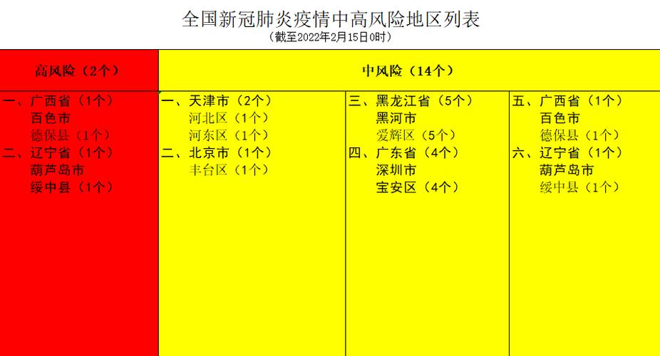 全国新冠肺炎疫情中高风险地区列表截至2022年2月15日0时