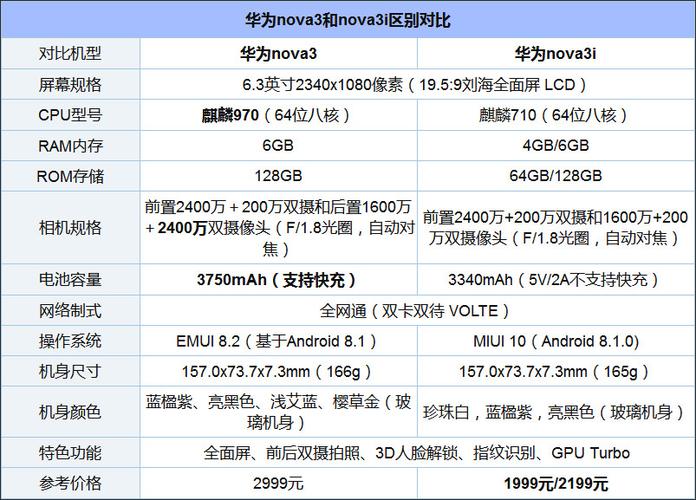 评测 详细页面 配置   首先,让我们通过配置参数了解一下华为nova 3和