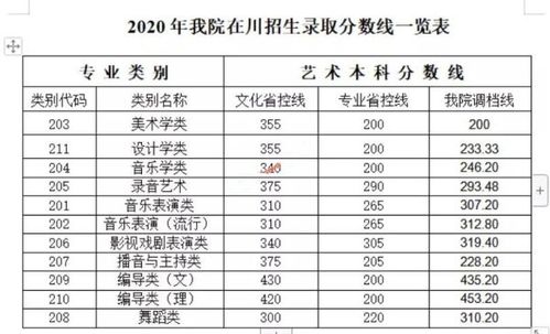 四川传媒学院2020校考合格线 四川传媒学院校考合格分数线