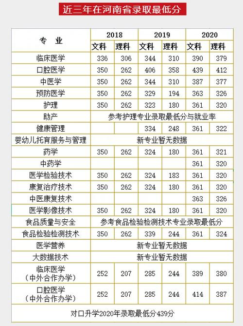 漯河医学高等专科学校录取分数线