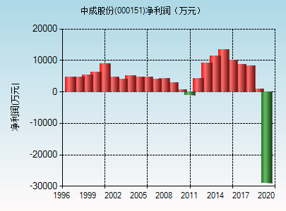 中成股份(000151)_股票行情,行情首页_中财网