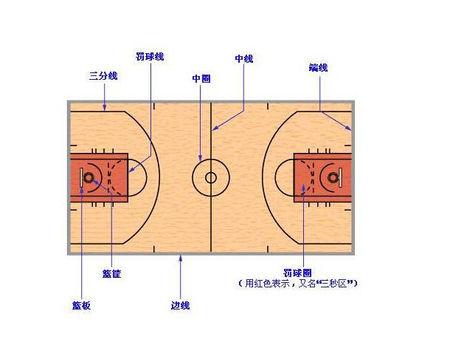 三秒区和罚球线分别在哪里