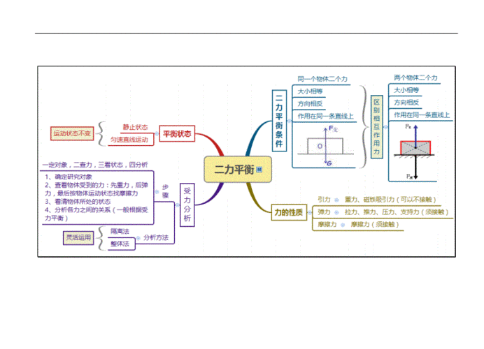 第3章运动和力思维导图doc8页
