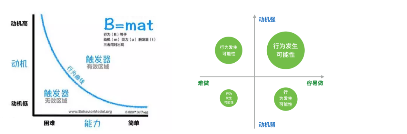 基于「行为设计学」模型,谈谈为什么你的产品没人用