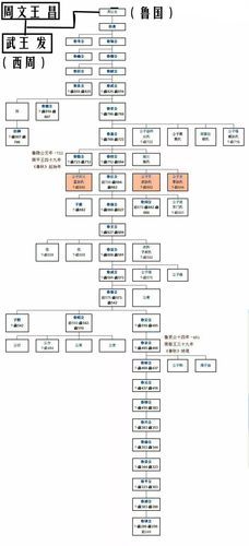 中国历代王朝世系图从黄帝时代到清朝