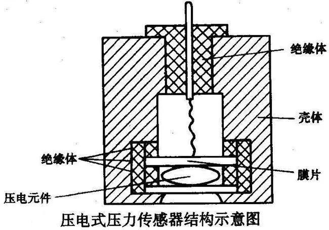 压电式压力传感器结构示意图