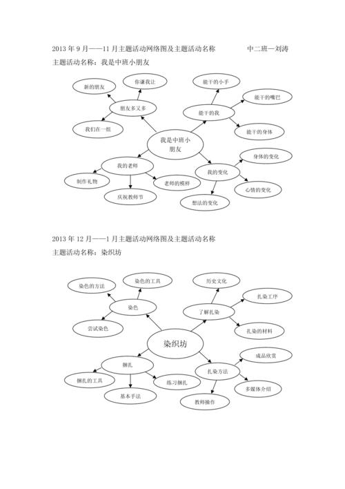 幼儿园主题活动网络图及名称