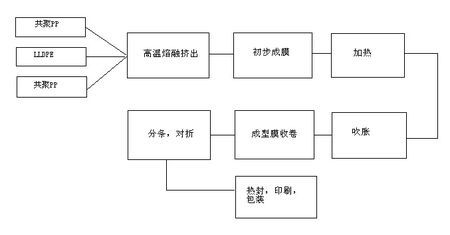 pvc热收缩膜生产工艺流程图