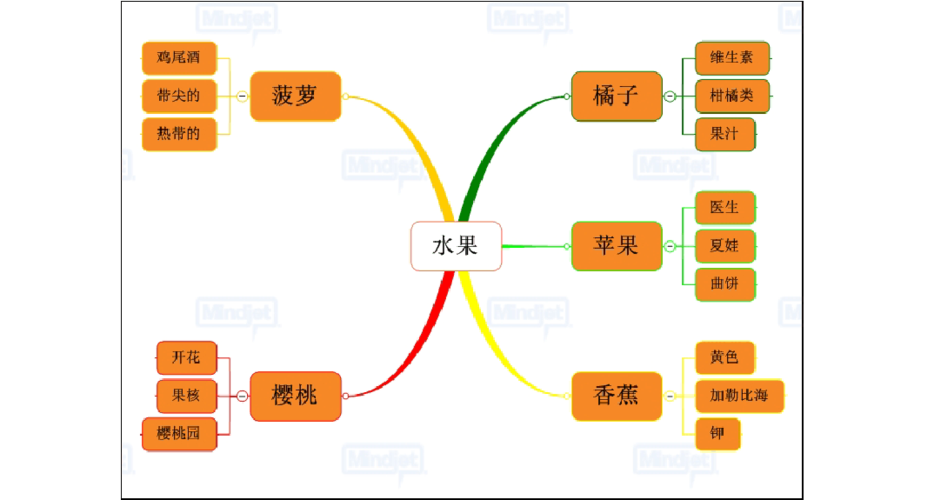 思维导图绘制方法-蔡劲松2013