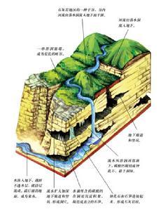 水继续不断侵蚀岩石,于是形成地下的岩洞和河流.