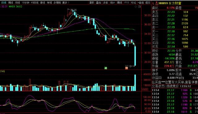 个股盘面解析中航西飞东方财富山东黄金博腾股份趋势如何