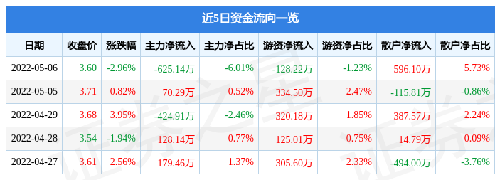 股票行情快报蒙草生态5月6日主力资金净卖出62514万元