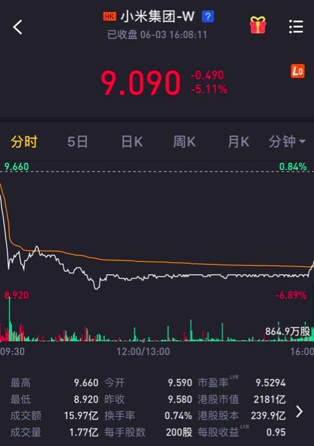 小米股价跌至历史新低 转型高端带来持续性撕裂阵痛