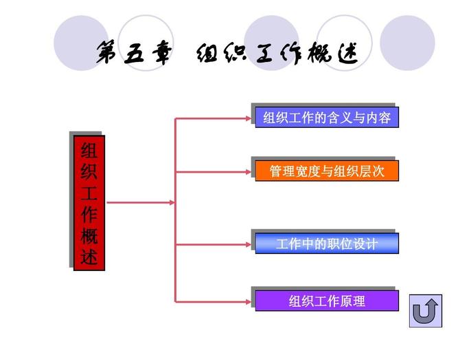 第五章 组织工作概述 组织工作的含义与内容 组 织 工 作 概 述 管理