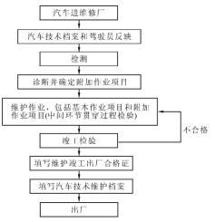 汽车二级维护保养检测,诊断项目