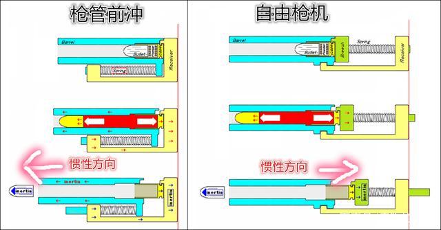 枪机后坐完成自动循环的,具体可分为自由枪机式和半自由枪机式两种