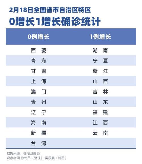 首次!全国10省份确诊病例零增长