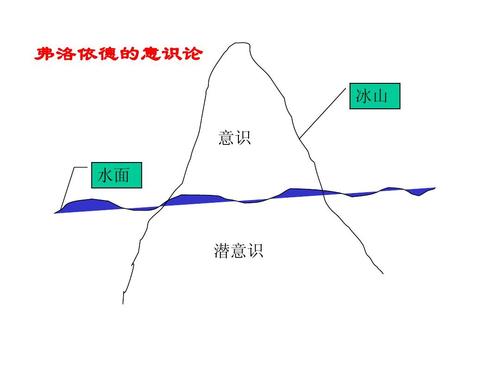 如何做好有效的职业生涯规划(ppt)  弗洛依德的意识论 冰山 意识 水面