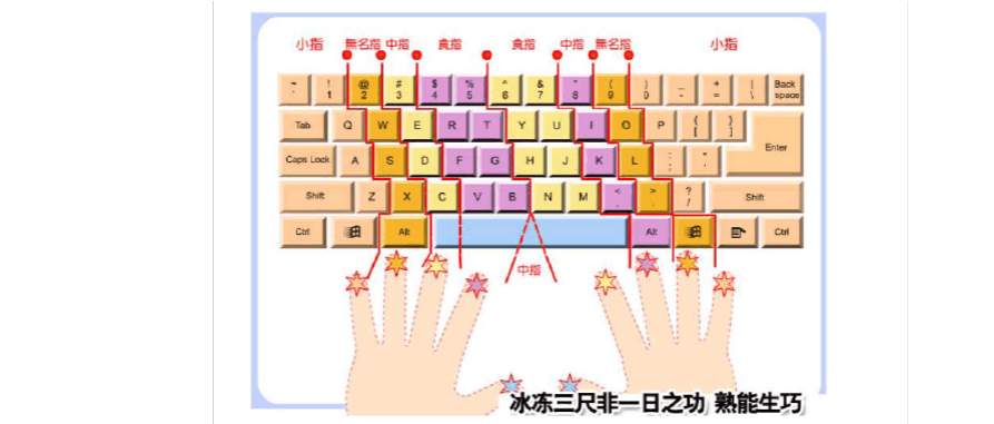 学习方法 一,键盘指法