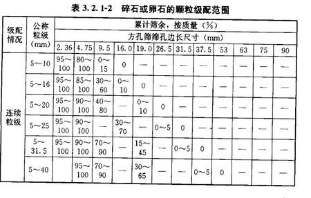 混凝土砂石级配表