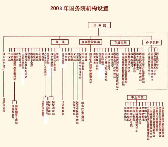 中国政府组织结构图