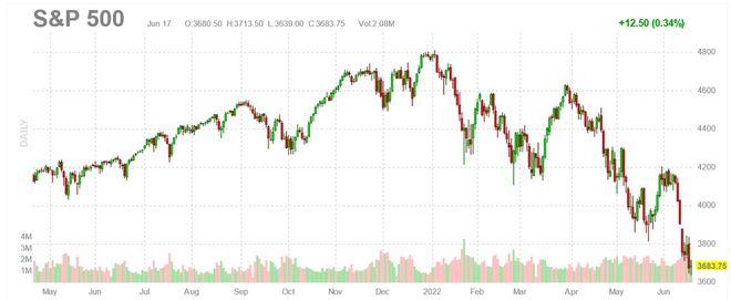 穆迪上周美联储宣布升息75bps,为1994年首度0.75%升息.