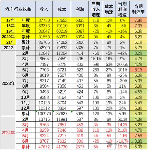 7;汽车行业利润率 5.0,相对于下游工业企业利润率 6.4 的平均水平