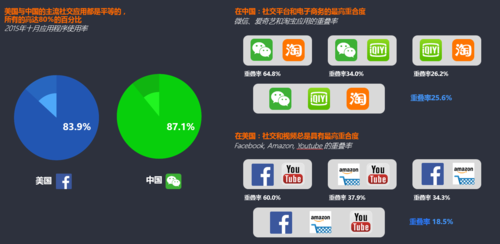 图表:中美主流移动社交app在营销上有哪些差异?